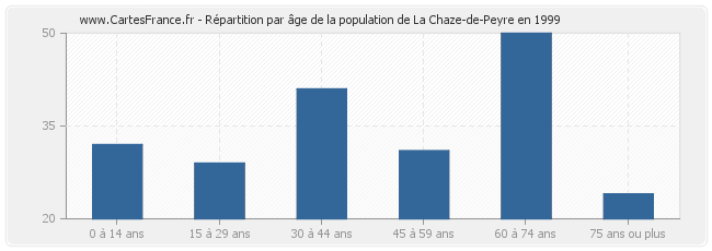 Répartition par âge de la population de La Chaze-de-Peyre en 1999